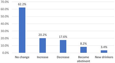 Socioeconomic and Environmental Factors Associated With Increased Alcohol Purchase and Consumption in 38 Countries During the Covid-19 Pandemic